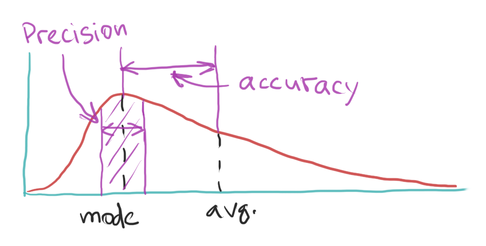 Accuracy and precision on a graph
