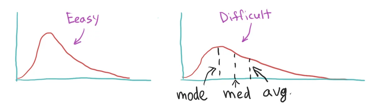 Asymmetric distributions