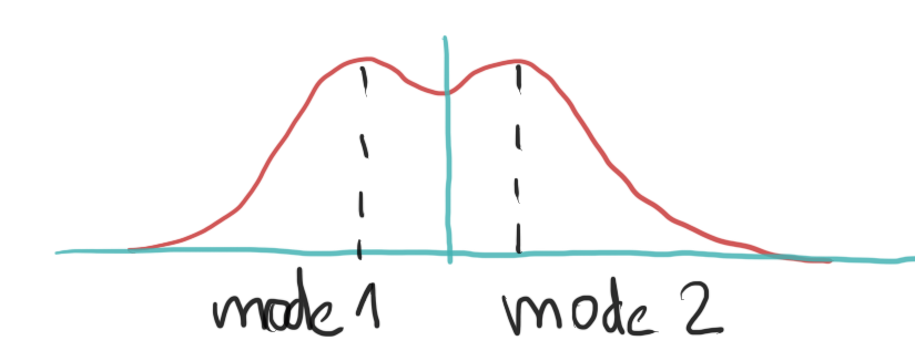 A bi-modal distribution
