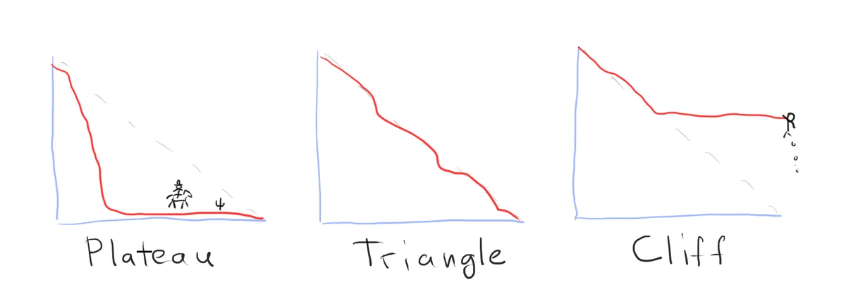 Burndown chart types