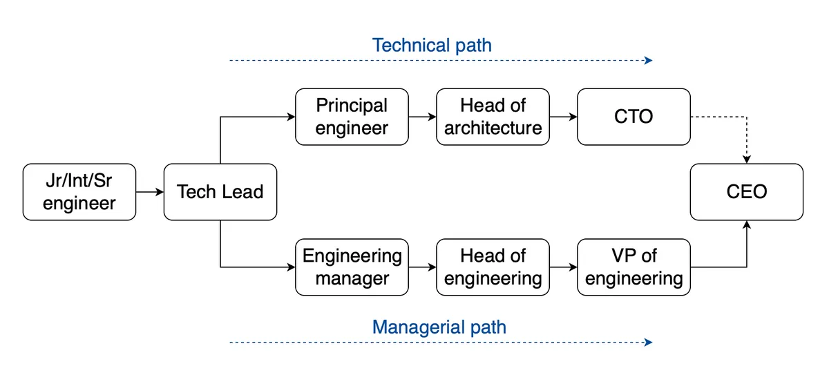 Engineering roles