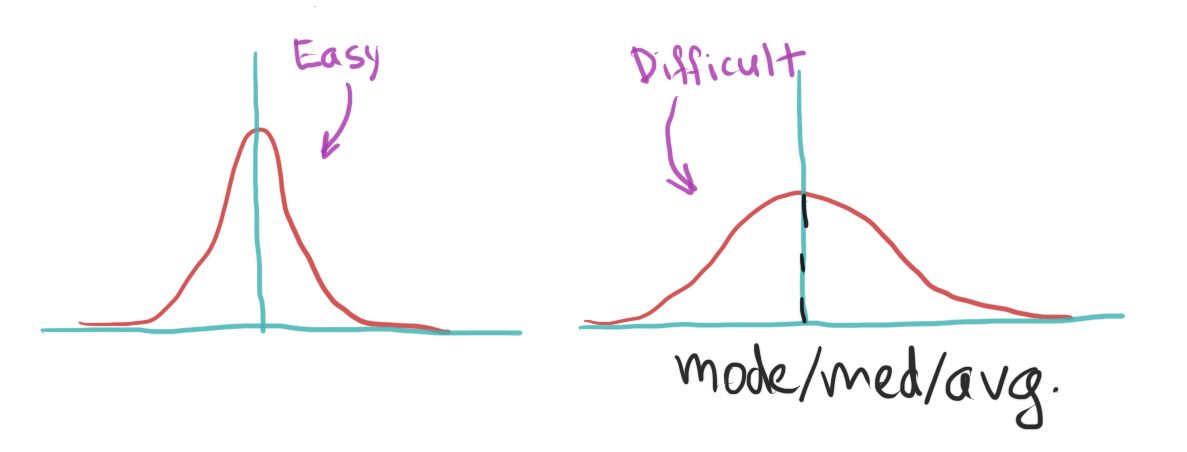 Normal distributions